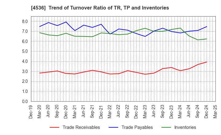 4536 SANTEN PHARMACEUTICAL CO.,LTD.: Trend of Turnover Ratio of TR, TP and Inventories