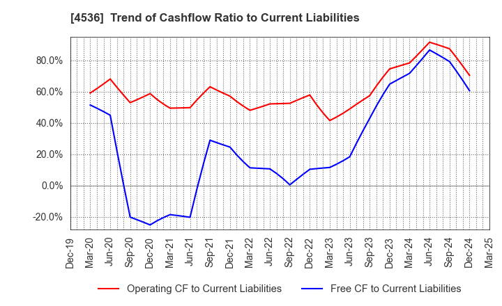 4536 SANTEN PHARMACEUTICAL CO.,LTD.: Trend of Cashflow Ratio to Current Liabilities