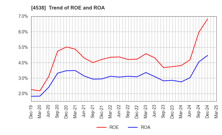 4538 Fuso Pharmaceutical Industries, Ltd.: Trend of ROE and ROA
