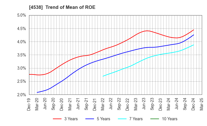 4538 Fuso Pharmaceutical Industries, Ltd.: Trend of Mean of ROE
