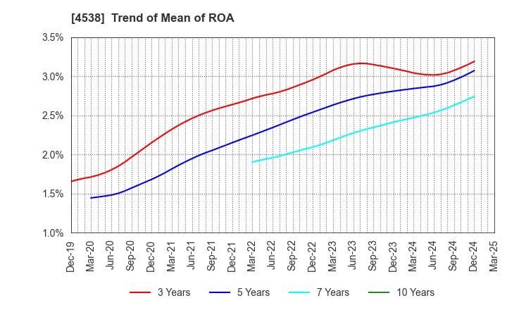 4538 Fuso Pharmaceutical Industries, Ltd.: Trend of Mean of ROA