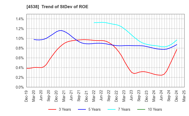 4538 Fuso Pharmaceutical Industries, Ltd.: Trend of StDev of ROE