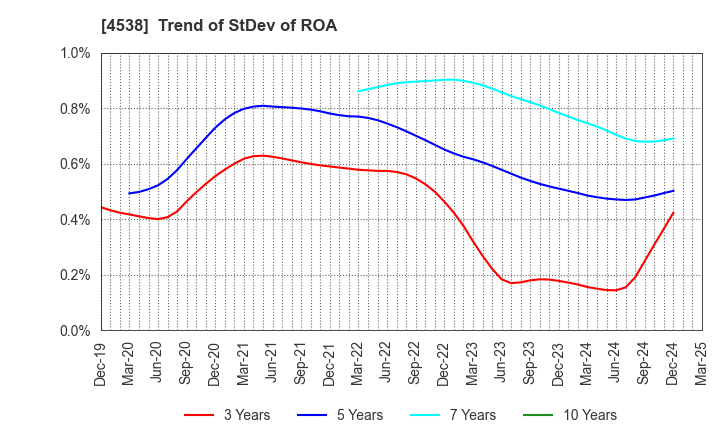 4538 Fuso Pharmaceutical Industries, Ltd.: Trend of StDev of ROA