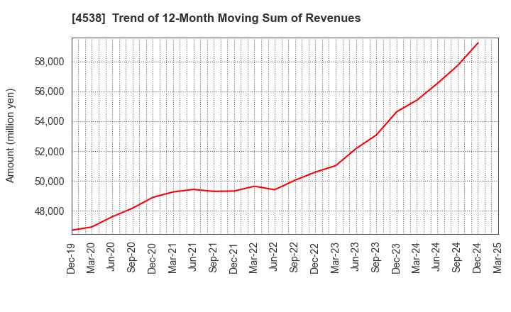 4538 Fuso Pharmaceutical Industries, Ltd.: Trend of 12-Month Moving Sum of Revenues