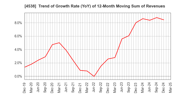 4538 Fuso Pharmaceutical Industries, Ltd.: Trend of Growth Rate (YoY) of 12-Month Moving Sum of Revenues