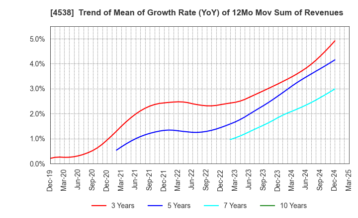 4538 Fuso Pharmaceutical Industries, Ltd.: Trend of Mean of Growth Rate (YoY) of 12Mo Mov Sum of Revenues