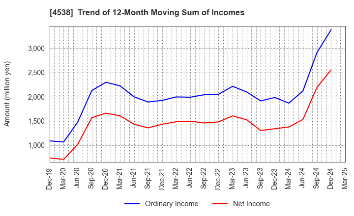 4538 Fuso Pharmaceutical Industries, Ltd.: Trend of 12-Month Moving Sum of Incomes
