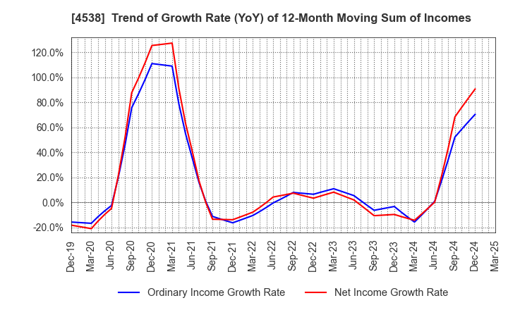 4538 Fuso Pharmaceutical Industries, Ltd.: Trend of Growth Rate (YoY) of 12-Month Moving Sum of Incomes