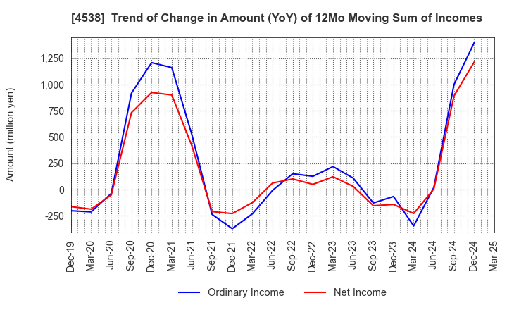 4538 Fuso Pharmaceutical Industries, Ltd.: Trend of Change in Amount (YoY) of 12Mo Moving Sum of Incomes