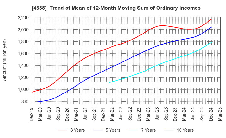 4538 Fuso Pharmaceutical Industries, Ltd.: Trend of Mean of 12-Month Moving Sum of Ordinary Incomes