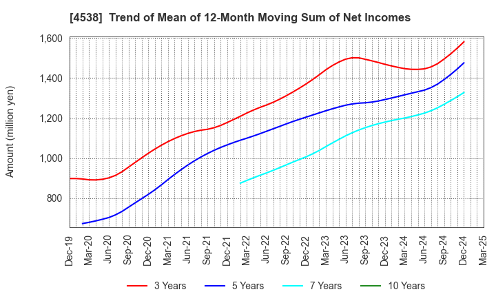 4538 Fuso Pharmaceutical Industries, Ltd.: Trend of Mean of 12-Month Moving Sum of Net Incomes