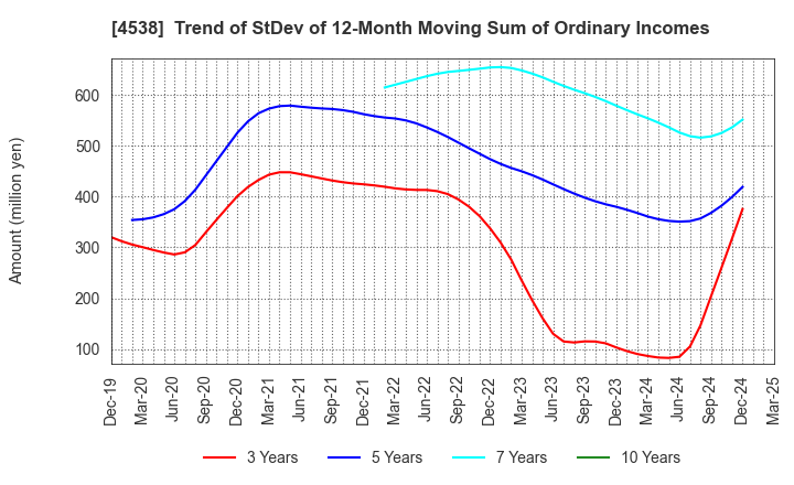 4538 Fuso Pharmaceutical Industries, Ltd.: Trend of StDev of 12-Month Moving Sum of Ordinary Incomes