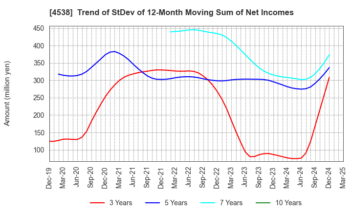 4538 Fuso Pharmaceutical Industries, Ltd.: Trend of StDev of 12-Month Moving Sum of Net Incomes