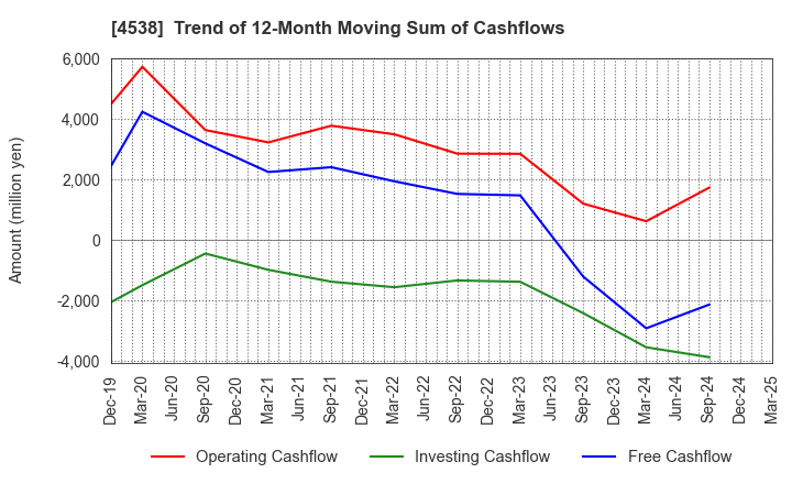 4538 Fuso Pharmaceutical Industries, Ltd.: Trend of 12-Month Moving Sum of Cashflows