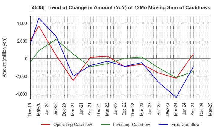 4538 Fuso Pharmaceutical Industries, Ltd.: Trend of Change in Amount (YoY) of 12Mo Moving Sum of Cashflows