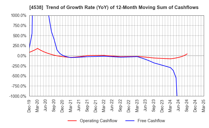 4538 Fuso Pharmaceutical Industries, Ltd.: Trend of Growth Rate (YoY) of 12-Month Moving Sum of Cashflows