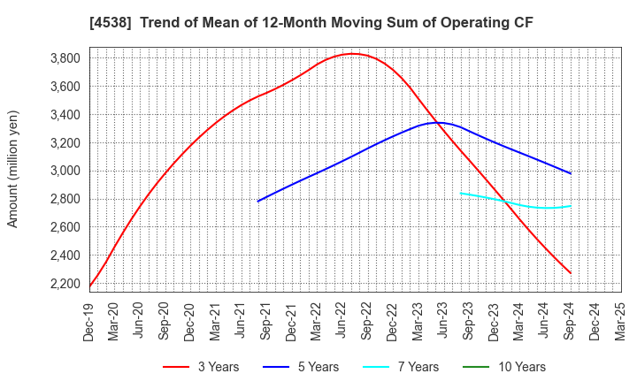 4538 Fuso Pharmaceutical Industries, Ltd.: Trend of Mean of 12-Month Moving Sum of Operating CF