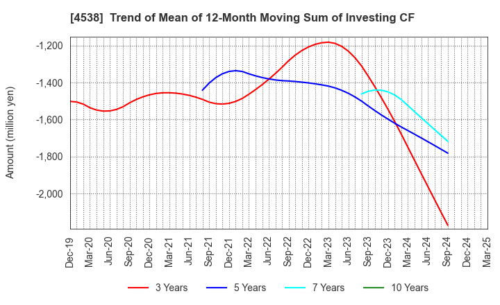 4538 Fuso Pharmaceutical Industries, Ltd.: Trend of Mean of 12-Month Moving Sum of Investing CF