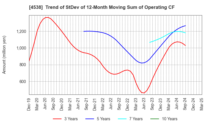 4538 Fuso Pharmaceutical Industries, Ltd.: Trend of StDev of 12-Month Moving Sum of Operating CF
