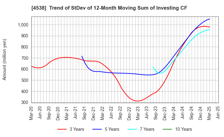 4538 Fuso Pharmaceutical Industries, Ltd.: Trend of StDev of 12-Month Moving Sum of Investing CF