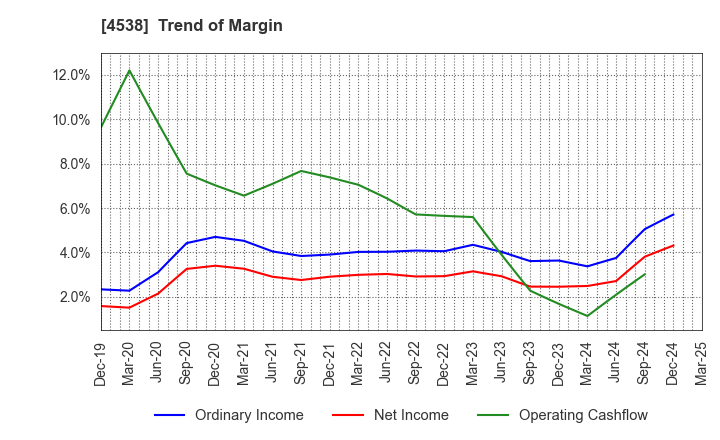 4538 Fuso Pharmaceutical Industries, Ltd.: Trend of Margin