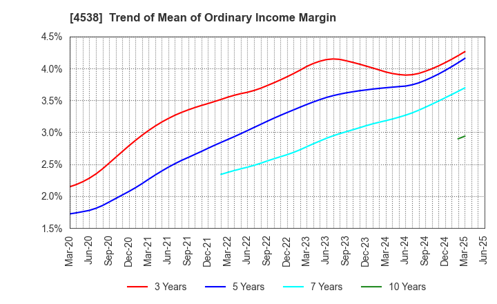 4538 Fuso Pharmaceutical Industries, Ltd.: Trend of Mean of Ordinary Income Margin