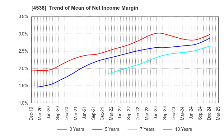4538 Fuso Pharmaceutical Industries, Ltd.: Trend of Mean of Net Income Margin