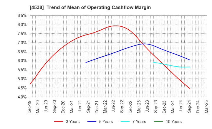 4538 Fuso Pharmaceutical Industries, Ltd.: Trend of Mean of Operating Cashflow Margin