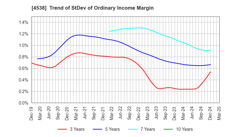 4538 Fuso Pharmaceutical Industries, Ltd.: Trend of StDev of Ordinary Income Margin