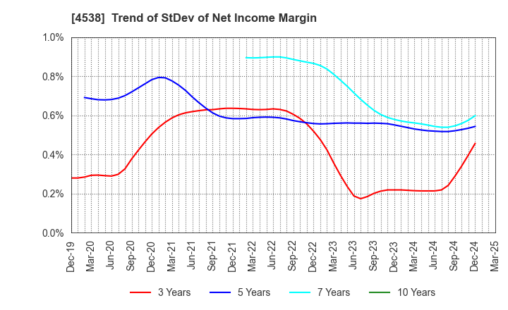 4538 Fuso Pharmaceutical Industries, Ltd.: Trend of StDev of Net Income Margin