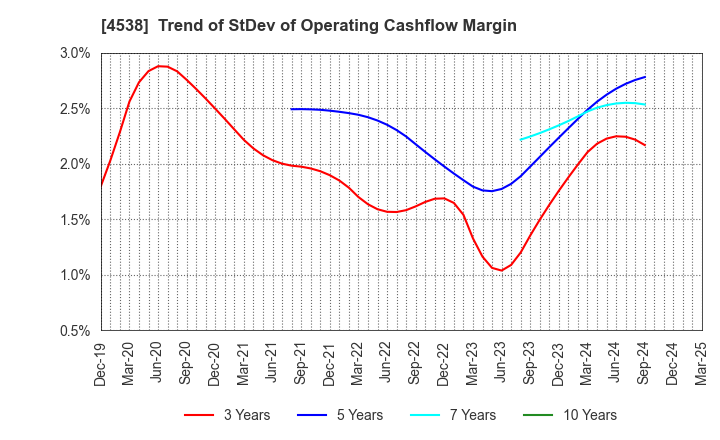 4538 Fuso Pharmaceutical Industries, Ltd.: Trend of StDev of Operating Cashflow Margin