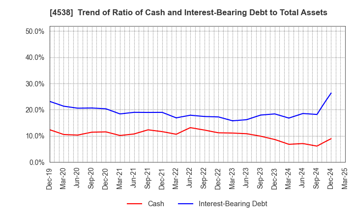4538 Fuso Pharmaceutical Industries, Ltd.: Trend of Ratio of Cash and Interest-Bearing Debt to Total Assets