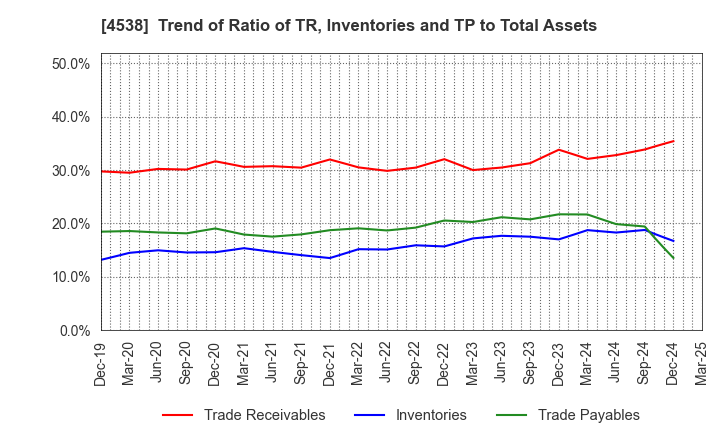 4538 Fuso Pharmaceutical Industries, Ltd.: Trend of Ratio of TR, Inventories and TP to Total Assets