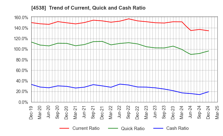 4538 Fuso Pharmaceutical Industries, Ltd.: Trend of Current, Quick and Cash Ratio