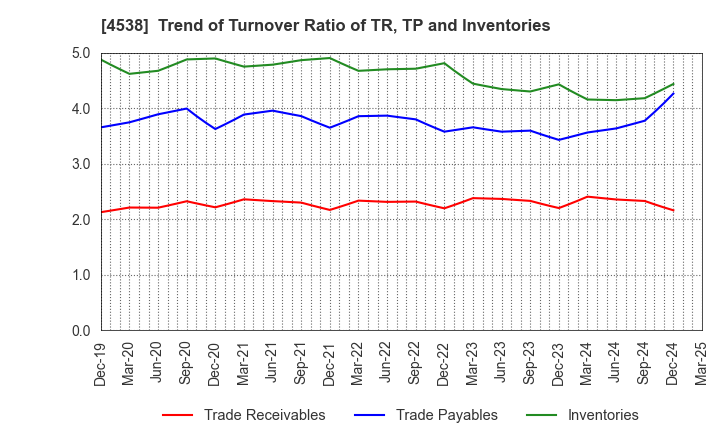 4538 Fuso Pharmaceutical Industries, Ltd.: Trend of Turnover Ratio of TR, TP and Inventories