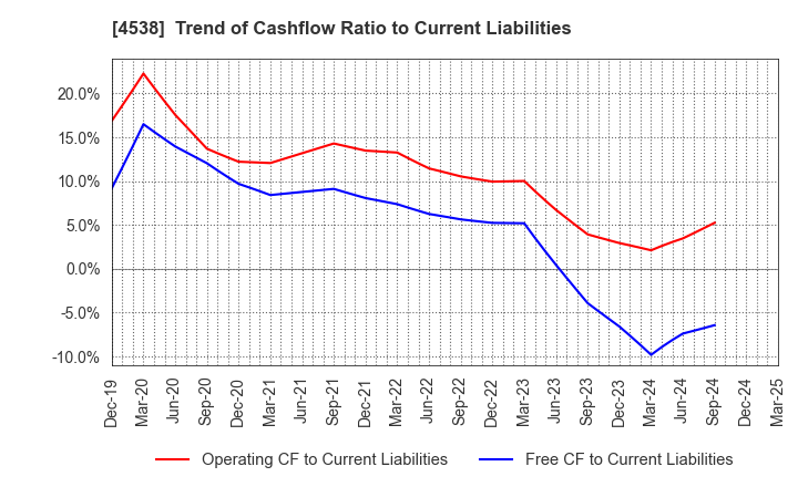 4538 Fuso Pharmaceutical Industries, Ltd.: Trend of Cashflow Ratio to Current Liabilities