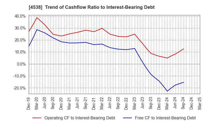 4538 Fuso Pharmaceutical Industries, Ltd.: Trend of Cashflow Ratio to Interest-Bearing Debt