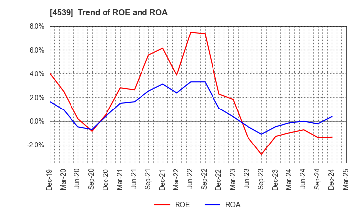 4539 NIPPON CHEMIPHAR CO.,LTD.: Trend of ROE and ROA