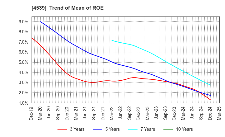 4539 NIPPON CHEMIPHAR CO.,LTD.: Trend of Mean of ROE