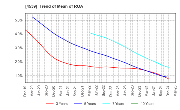4539 NIPPON CHEMIPHAR CO.,LTD.: Trend of Mean of ROA