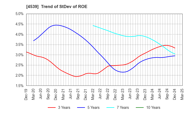 4539 NIPPON CHEMIPHAR CO.,LTD.: Trend of StDev of ROE