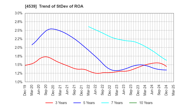 4539 NIPPON CHEMIPHAR CO.,LTD.: Trend of StDev of ROA