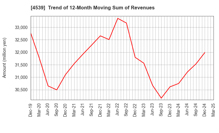 4539 NIPPON CHEMIPHAR CO.,LTD.: Trend of 12-Month Moving Sum of Revenues