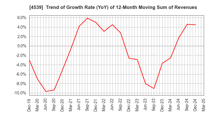 4539 NIPPON CHEMIPHAR CO.,LTD.: Trend of Growth Rate (YoY) of 12-Month Moving Sum of Revenues