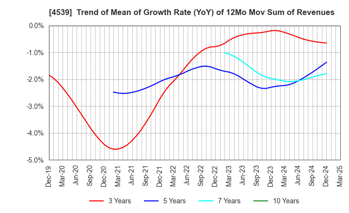 4539 NIPPON CHEMIPHAR CO.,LTD.: Trend of Mean of Growth Rate (YoY) of 12Mo Mov Sum of Revenues
