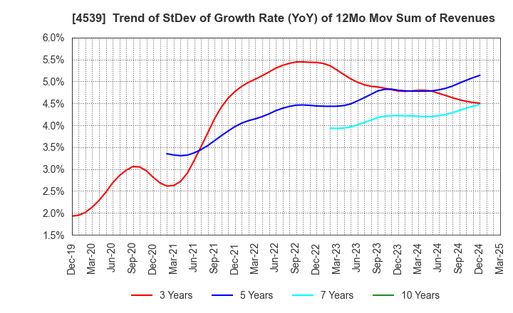 4539 NIPPON CHEMIPHAR CO.,LTD.: Trend of StDev of Growth Rate (YoY) of 12Mo Mov Sum of Revenues
