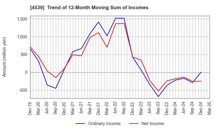 4539 NIPPON CHEMIPHAR CO.,LTD.: Trend of 12-Month Moving Sum of Incomes
