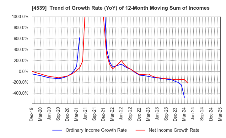 4539 NIPPON CHEMIPHAR CO.,LTD.: Trend of Growth Rate (YoY) of 12-Month Moving Sum of Incomes