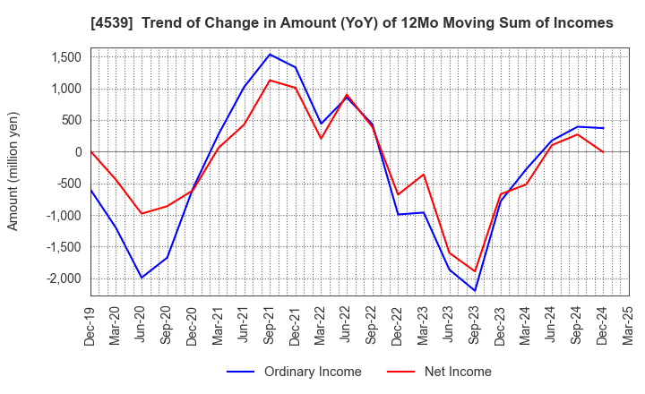4539 NIPPON CHEMIPHAR CO.,LTD.: Trend of Change in Amount (YoY) of 12Mo Moving Sum of Incomes