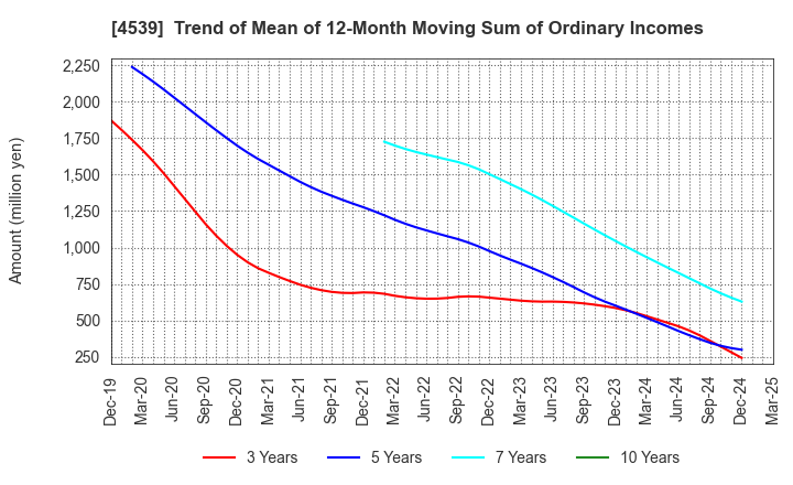 4539 NIPPON CHEMIPHAR CO.,LTD.: Trend of Mean of 12-Month Moving Sum of Ordinary Incomes